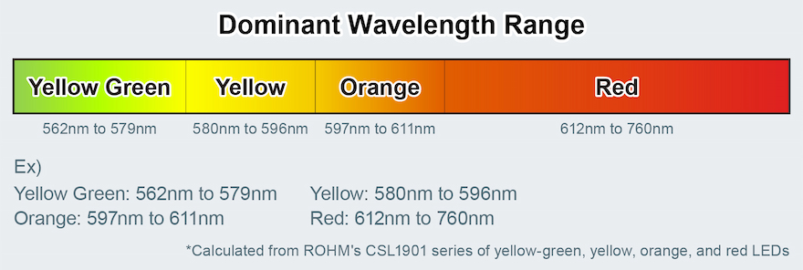 Dominant Wavelength Range
