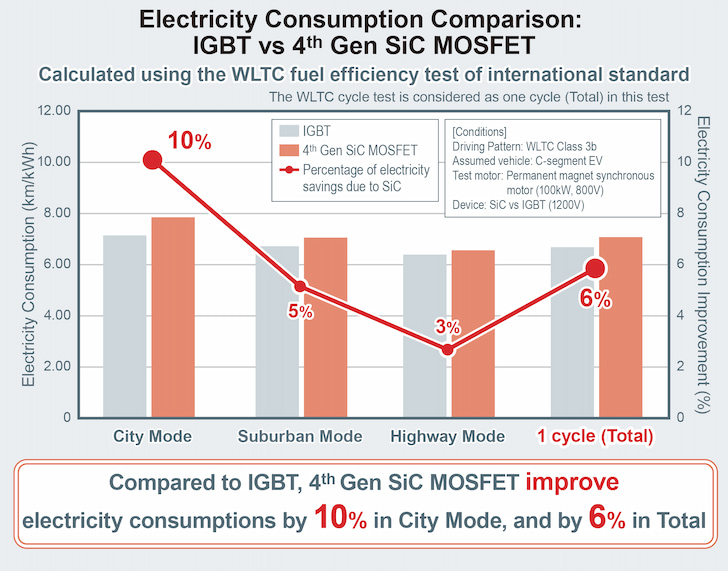 Electricity Consumption Comparison: IGBT vs 4th Gen SiC MOSFET