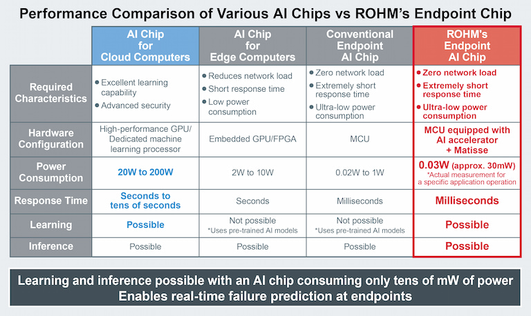 Performance Comparison of Various AI Chips vs ROHM’s Endpoint Chip