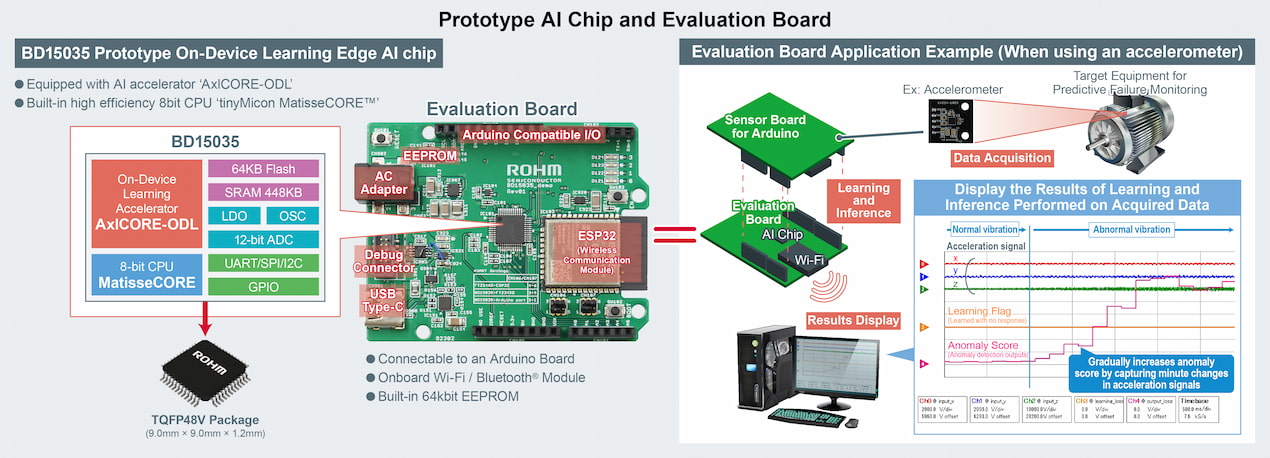 Prototype AI Chip and Evaluation Board