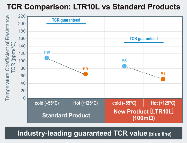 TCR Comparison: LTR10L vs Standard Products