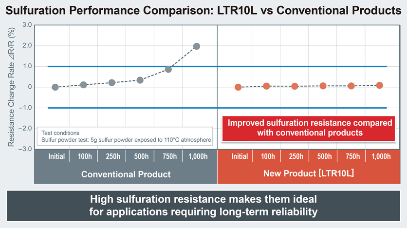 Sulfuration Performance Comparison: LTR10L vs Conventional Products