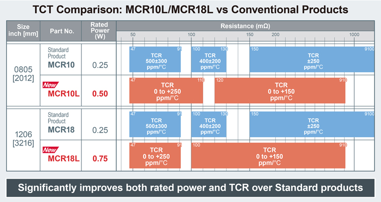 TCT Comparison: MCR10L/MCR18L vs Conventional Products