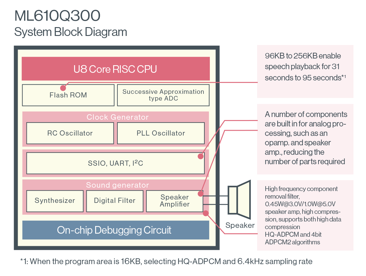8bit ML610Q300 System Block Diagram