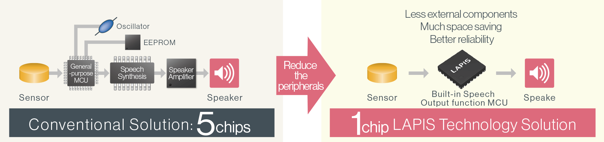 Speech output function on a single chip.Reduce external components, space-saving and improve the reliability