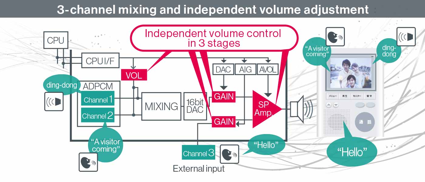 3 channel mixing and independent volume adjustment
