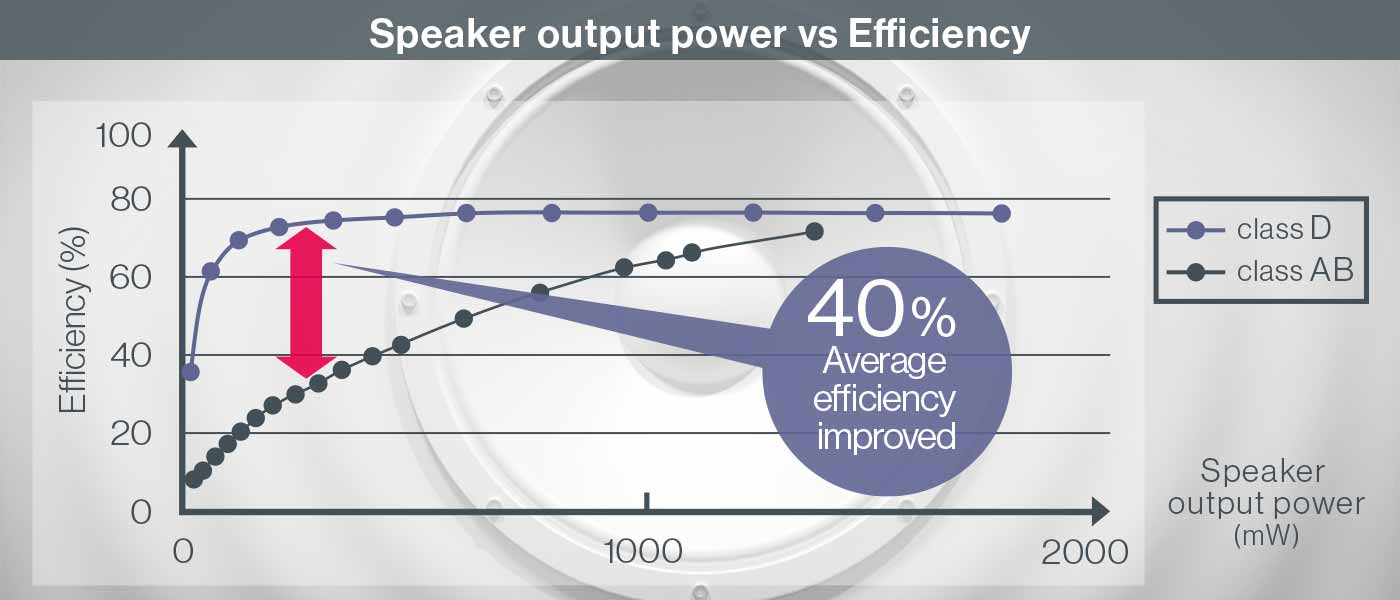 Speaker Output Power vs. Efficiency