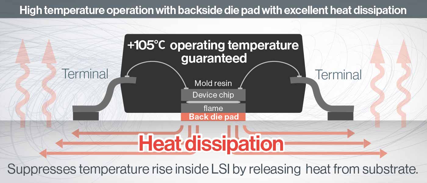 Thermal dissipation to the substrate suppresses temperature rise.