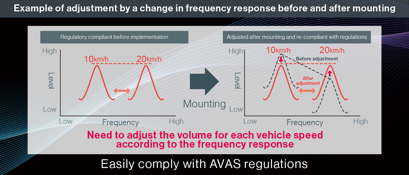 Example of adjustment by a change in frequency response before and after mounting