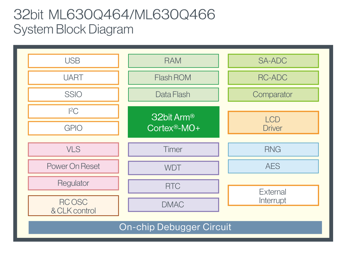 ML630Q464/ML630Q466 System Block Diagram