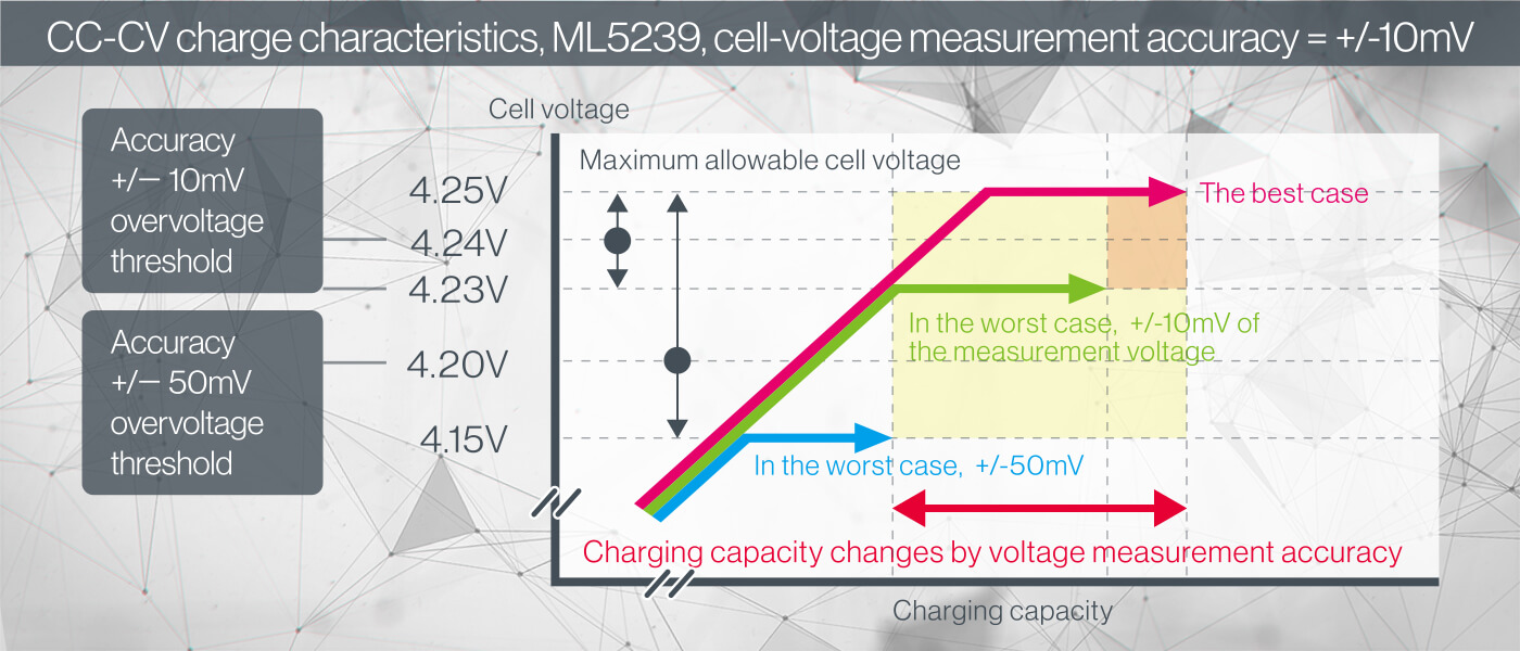 ML5239 CC-CV charge characteristics