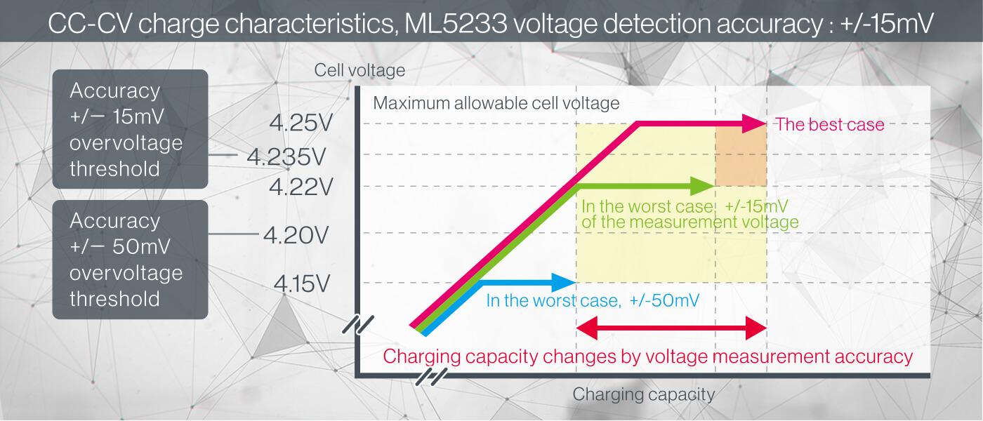 ML5233 CC-CV charge characteristics