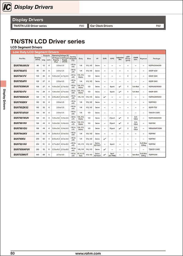 display-driver-lapis-technology