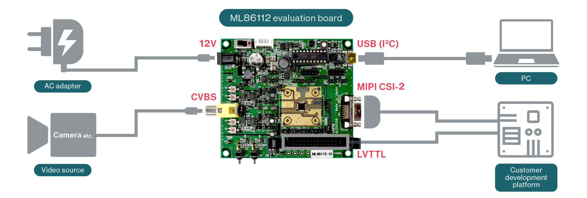 ML86112 evaluation board connection image