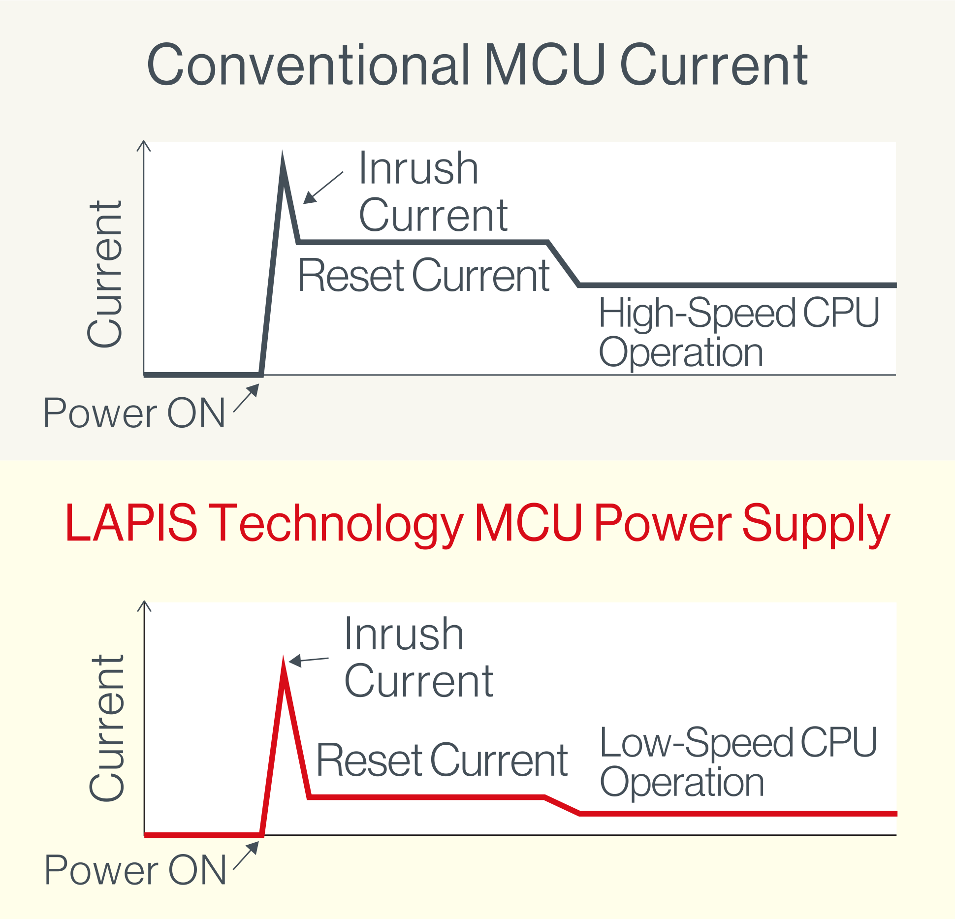 LAPIS Technology's MCU Power Supply