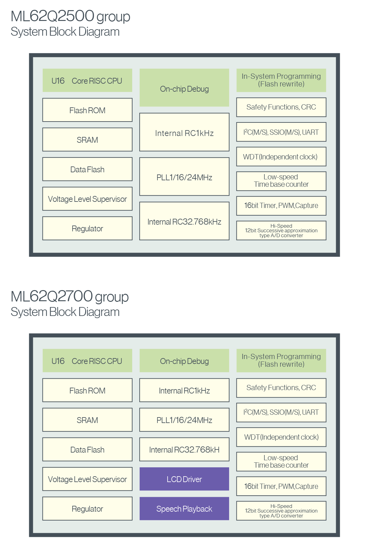 ML62Q1000 series System Block Diagram