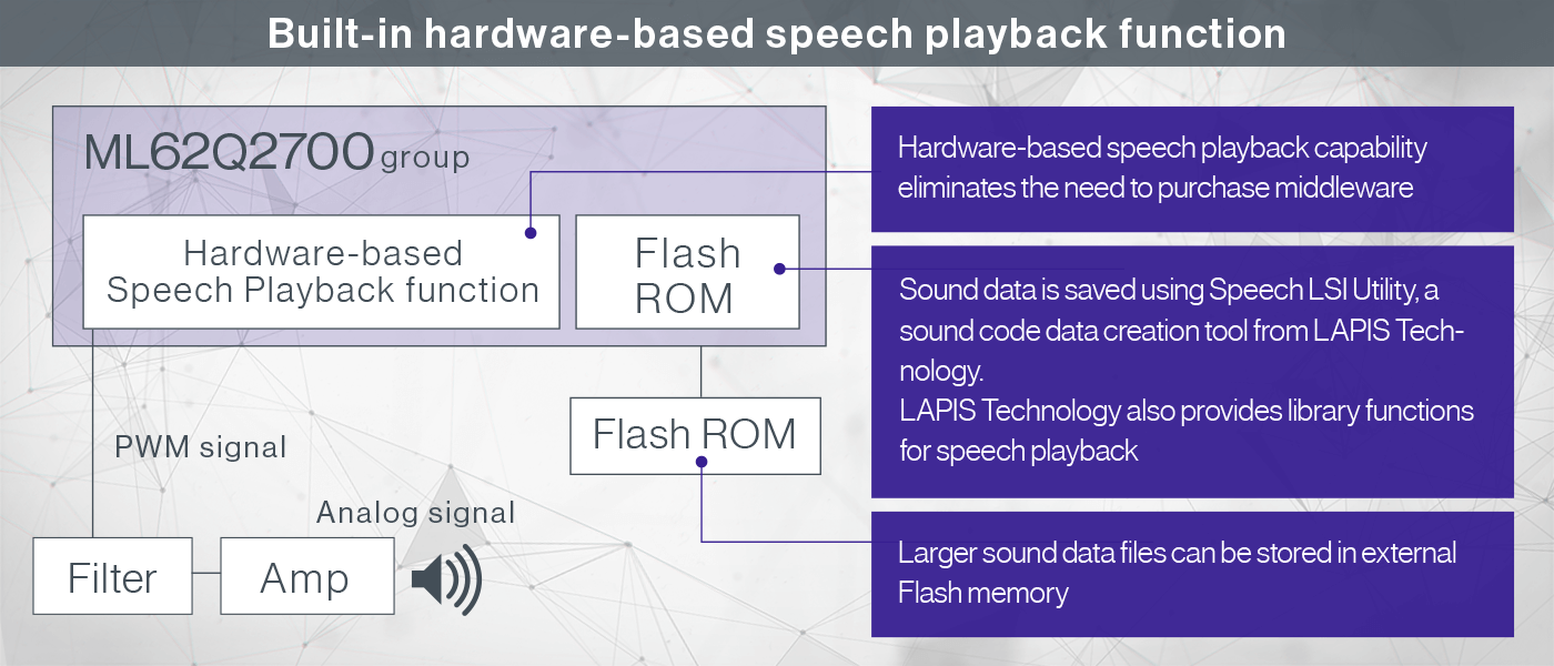 Built-in hardware-based speech playback function facilitates speech playback without the need to purchase middleware
