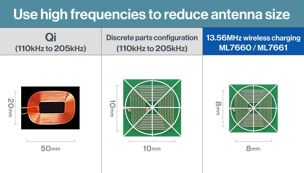 Use of higher frequencies and smaller antenna size