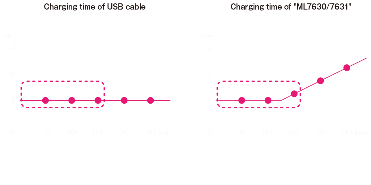 Comparison of “ charging time to 90 % of the battery capacity ” between USB charge and 13.56 MHz wireless charging 1C charge