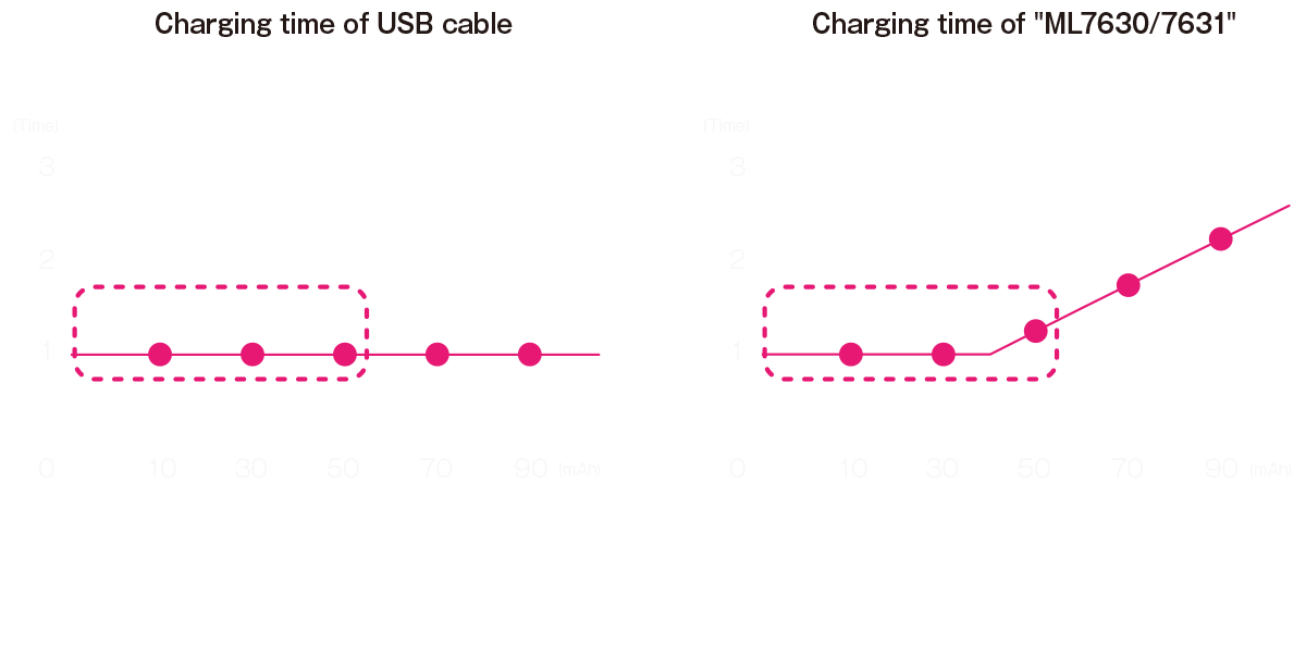 	Comparison of “ charging time to 90 % of the battery capacity ” between USB charge and 13.56 MHz wireless charging 1C charge
