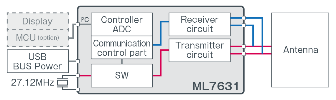LAPIS Technology's ML7631 Block Diagram