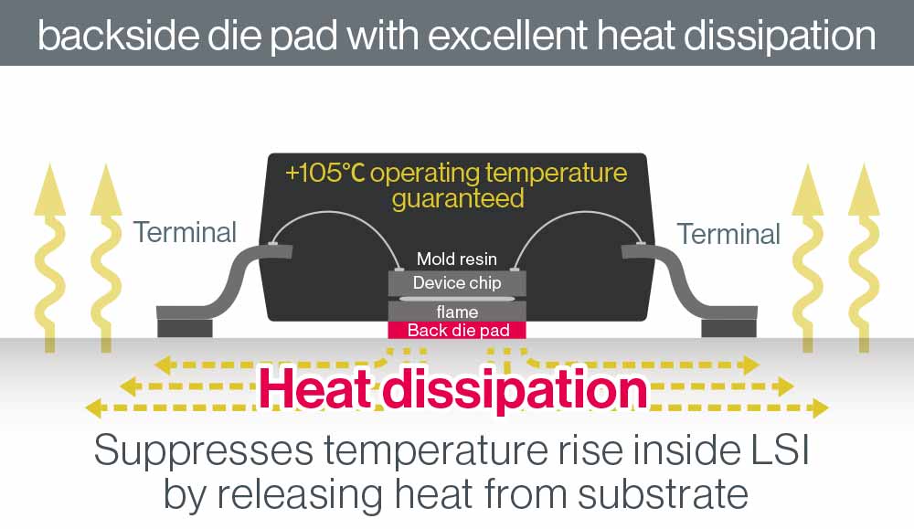 Thermal dissipation to the substrate suppresses temperature rise