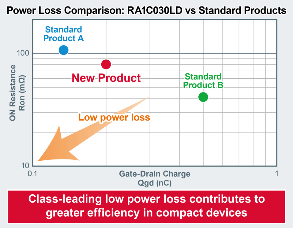 Power Loss Comparison: RA1C030LD vs Standard Products