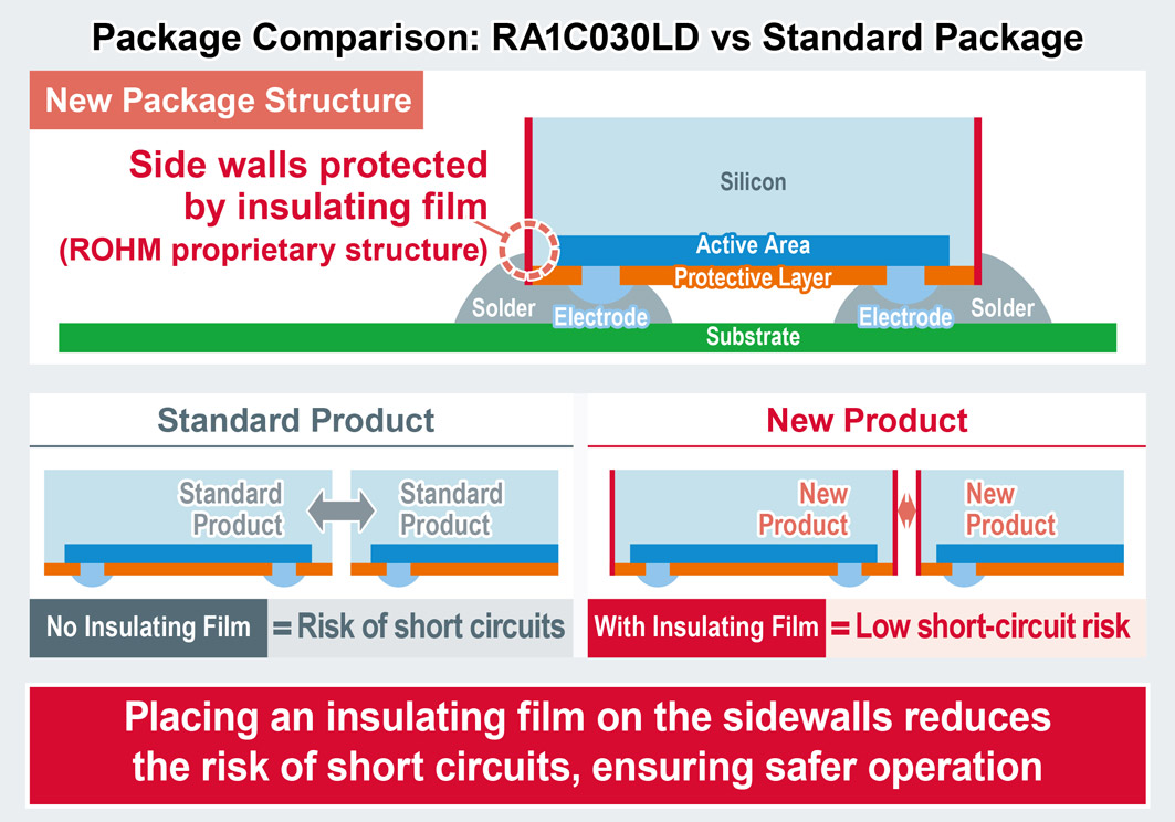 Package Comparison: RA1C030LD vs Standard Package