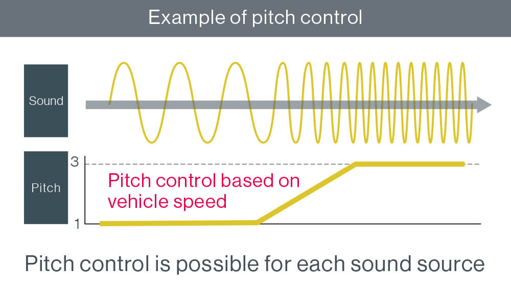 Example of pitch control