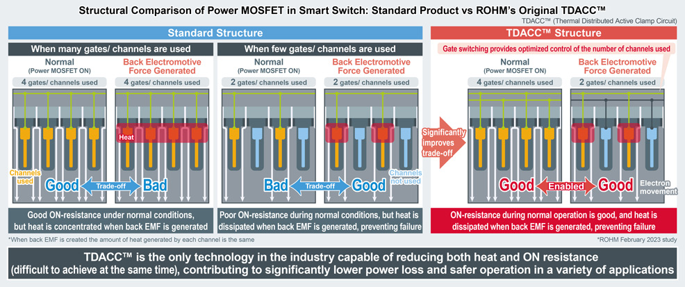 Structural Comparison of Power MOSFET in Smart Switch: Standard Product vs ROHM’s Original TDACC