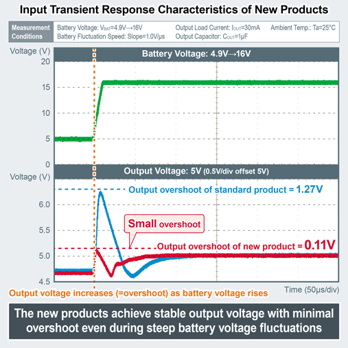 Input Transient Response Characteristics of New Products