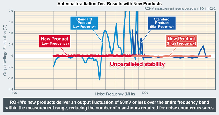 Antenna Irradiation Test Results with New Products
