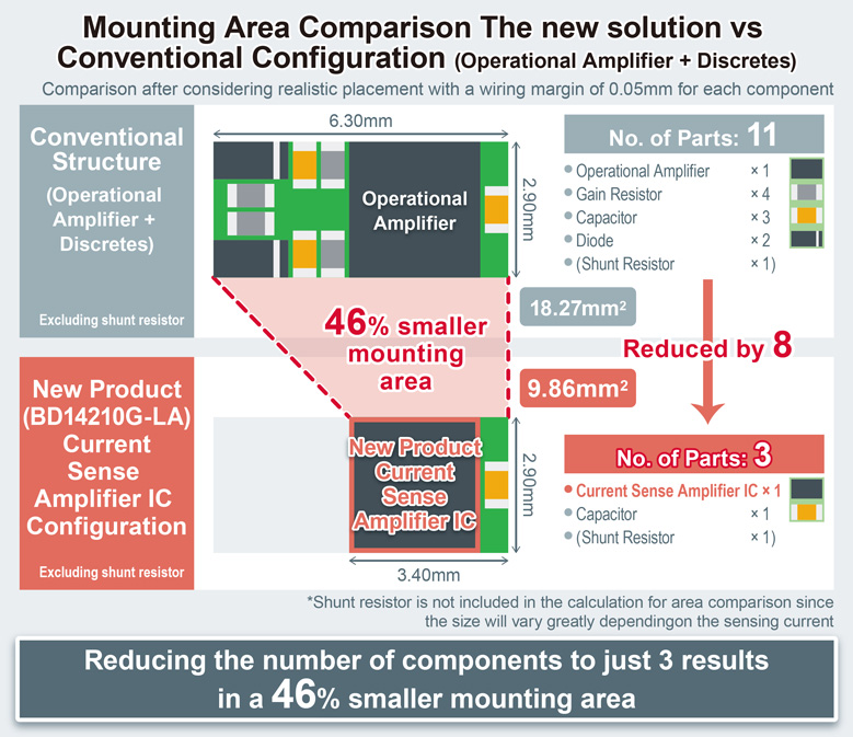 Mounting Area Comparison The new solution vs Conventional Configuration