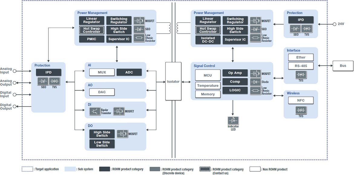 PLC (Programmable Logic Controller) - IO Unit