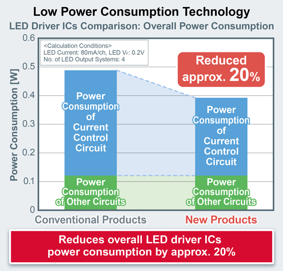 Low Power Consumption Technology
