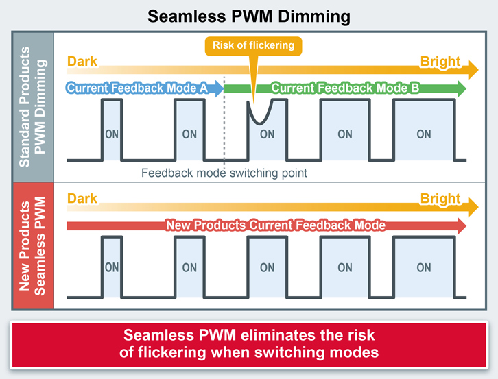 Seamless PWM Dimming