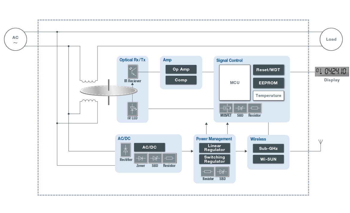 Electric Smart Meters - Arago's Rotation Method