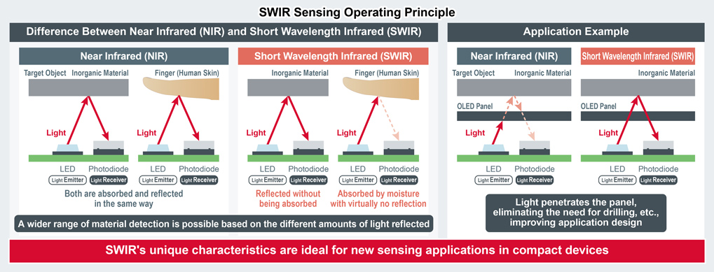 SWIR Sensing Operating Principle