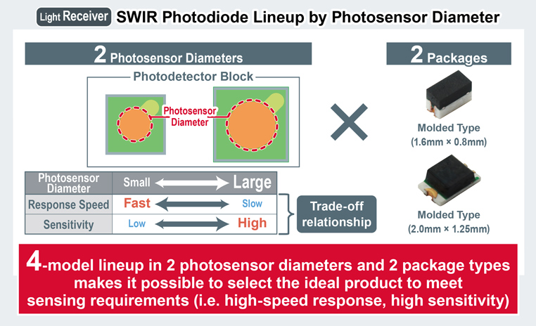 SWIR Photodiode Lineup by Photosensor Diameter
