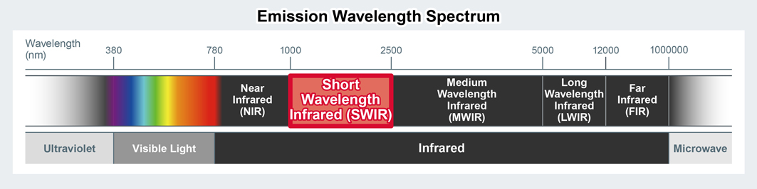 Emission Wavelength Spectrum