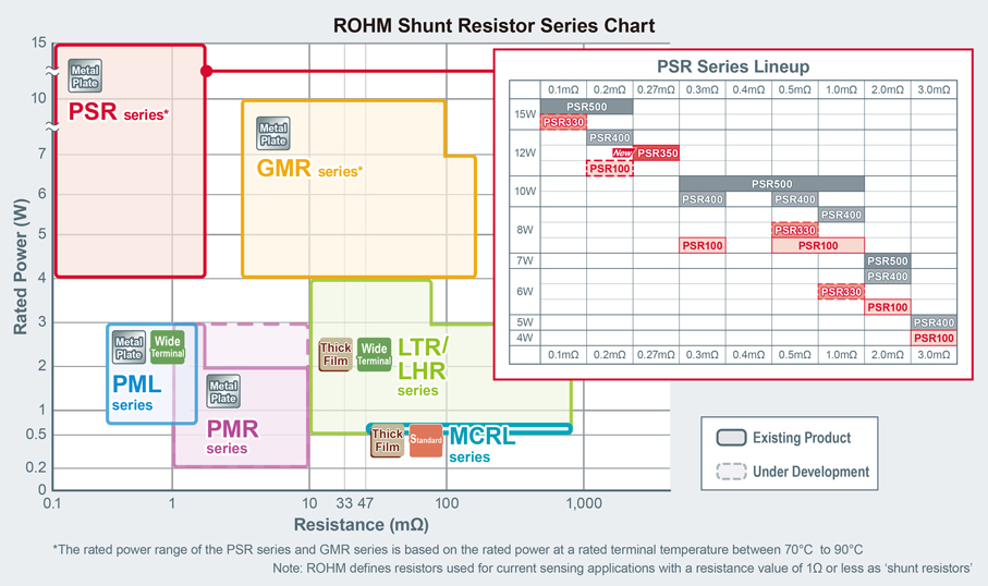 ROHM Shunt Resistor Series Chart