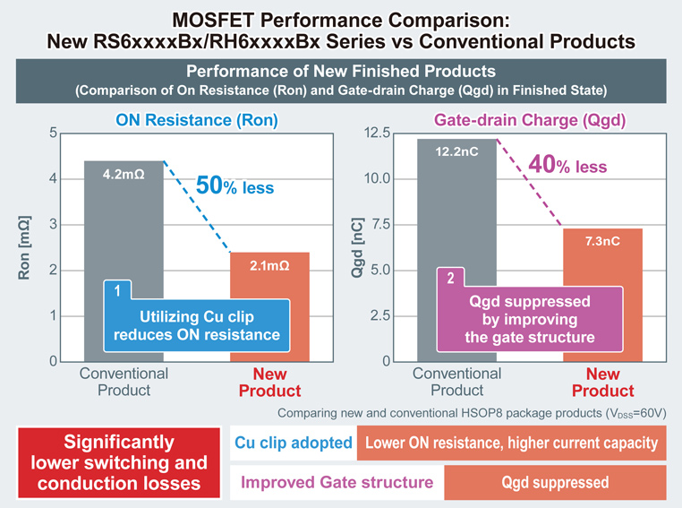 MOSFET Performance Comparison:
New RS6xxxxBx/RH6xxxxBx Series vs Conventional Products