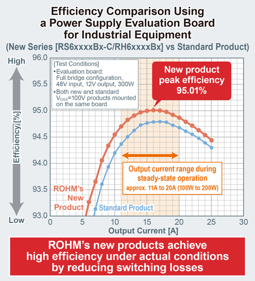 Efficiency Comparison Using
a Power Supply Evaluation Board
for Industrial Equipment