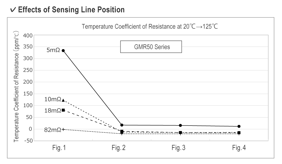 Effects of Sensing Line Position