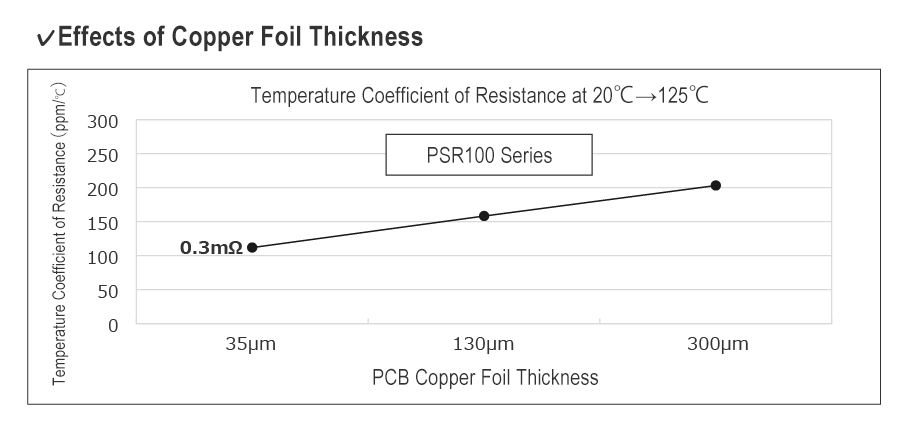 Effects of Copper Foil Thickness