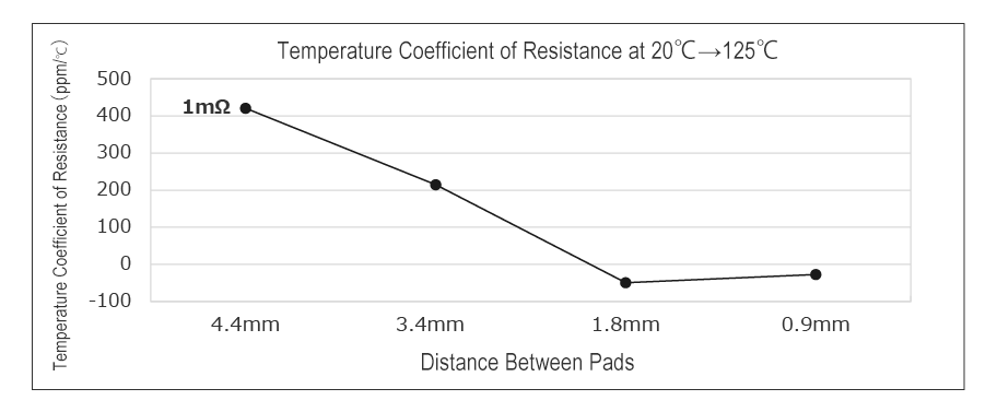 Temperature Coefficient of Resistance at 20℃→125℃