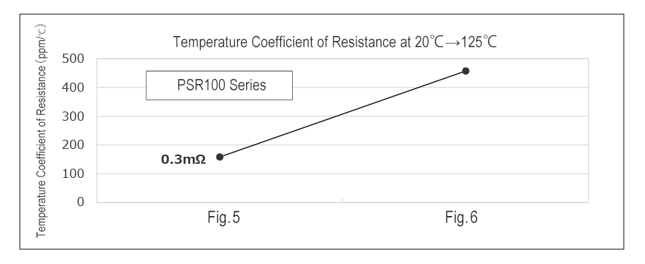 Temperature Coefficient of Resistance at 20℃→125℃