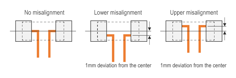 misalignment