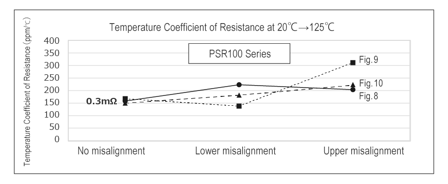 Temperature Coefficient of Resistance at 20℃→125℃