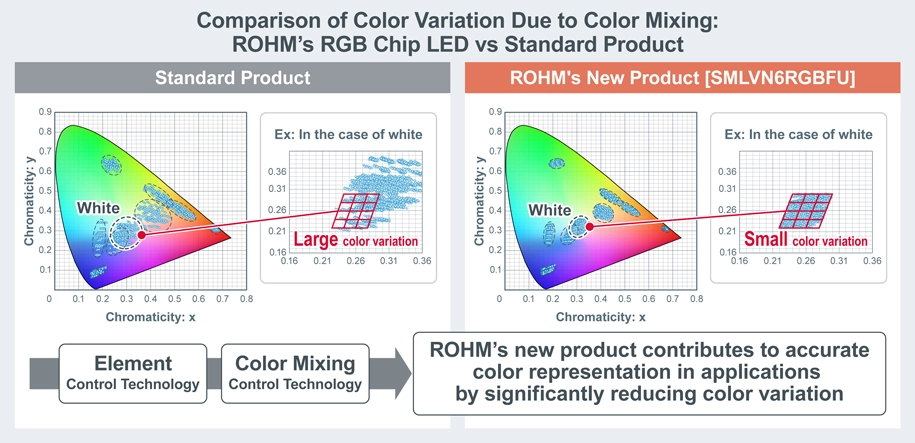 Comparison of Color Variation Due to Color Mixing: ROHM’s RGB Chip LED vs Standard Product